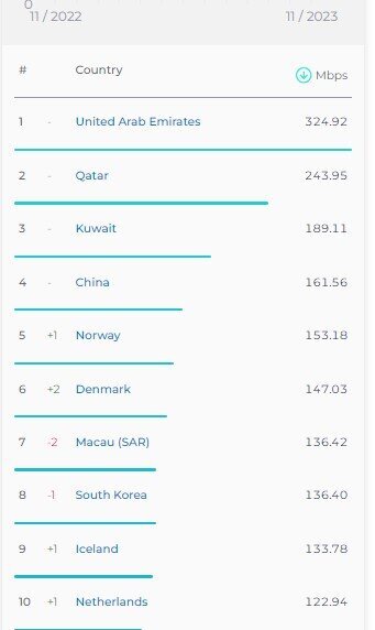 تازه‌ترین رده‌بندی سرعت اینترنت در جهان/ ایران در چه جایگاهی است؟/ عکس