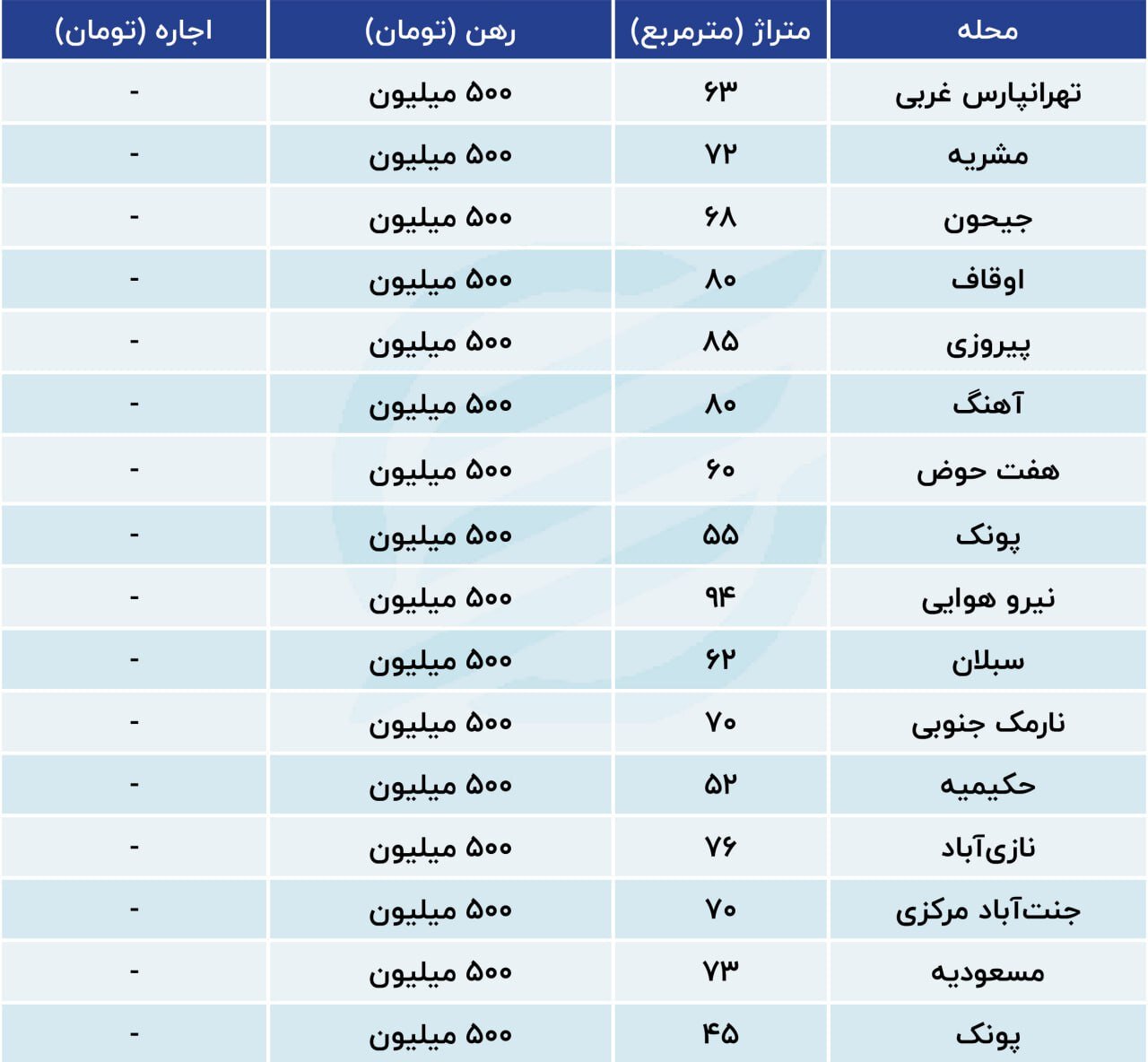 با ۵۰۰ میلیون کجای تهران خانه رهن کنیم/ جدول