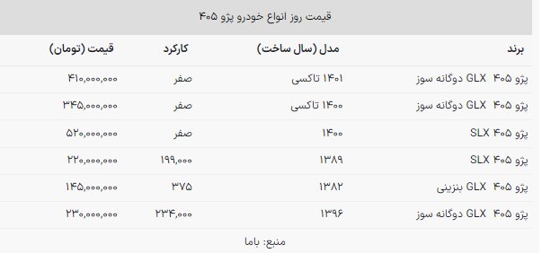 پژو ۴۰۵ GLX بنزینی دست دوم ۱۴۵ میلیون شد!/ جدول