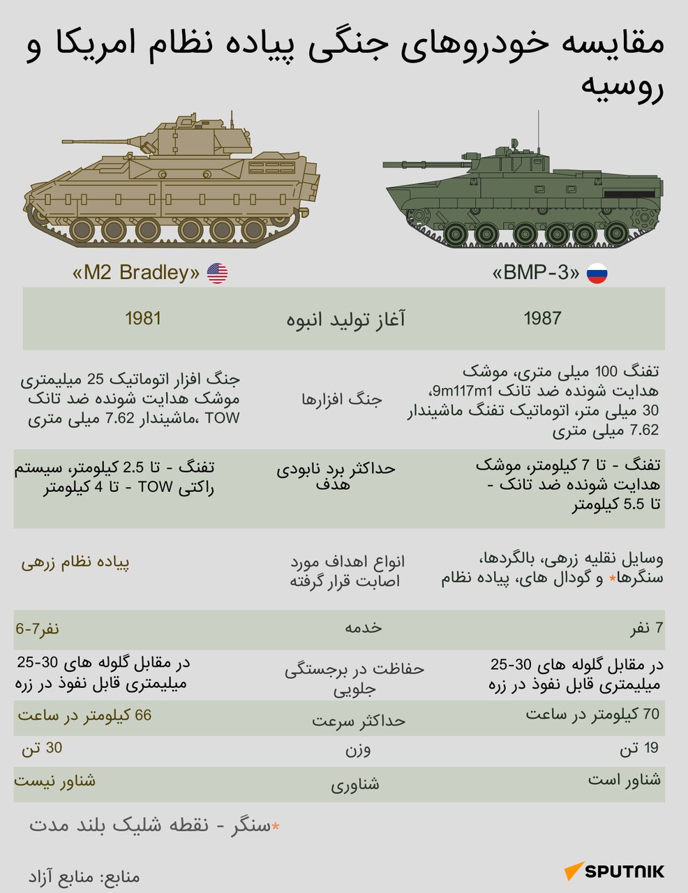 مقایسه ماشین جنگی آمریکا و روسیه در یک تصویر