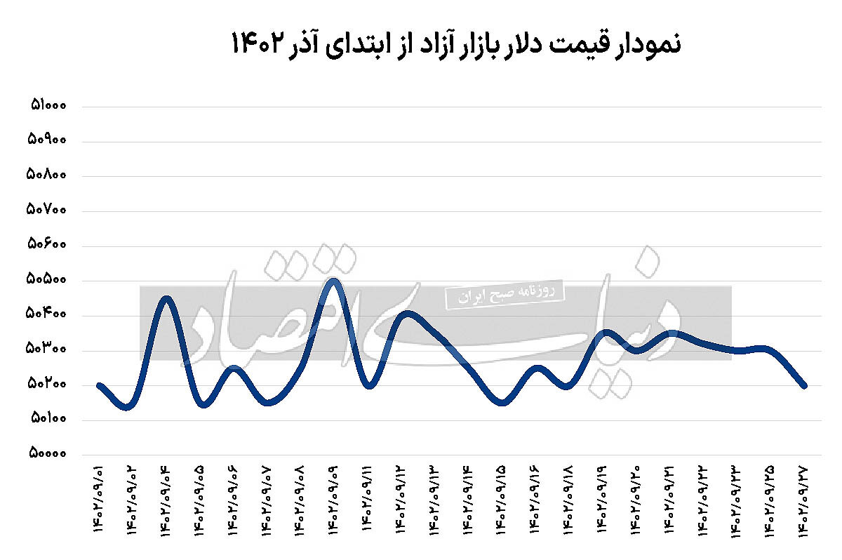 قیمت دلار از اول آذر تا کنون چه نوساناتی داشت؟