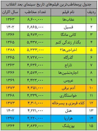 چرا ملاقات خصوصی پریناز ایزدیار و هوتن شکیبا پرفروش شد؟ / تصاویر + جدول پر مخاطب‌ترین فیلم‌های بعد از انقلاب