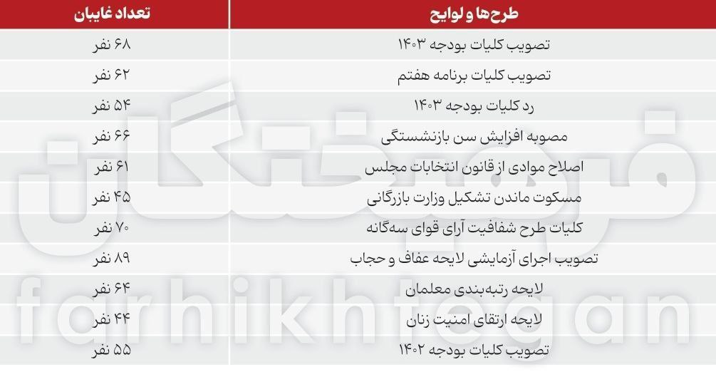 غیبت جنجال برانگیز ۶۸ نماینده در جلسه تصویب کلیات بودجه /یک‌ چهارم نمایندگان در رای‌گیری‌ های مهم مجلس حضور ندارند!+جدول