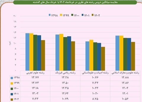 فاجعه میانگین نمرات امتحان نهایی؛ ۸.۷۵ میانگین نمره رشته انسانی!/ جزئیات