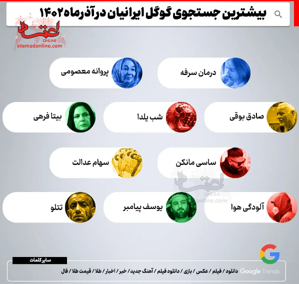 ایرانیان در گوگل دنبال چه می‌گردند؟/ آمار یک ماه گذشته