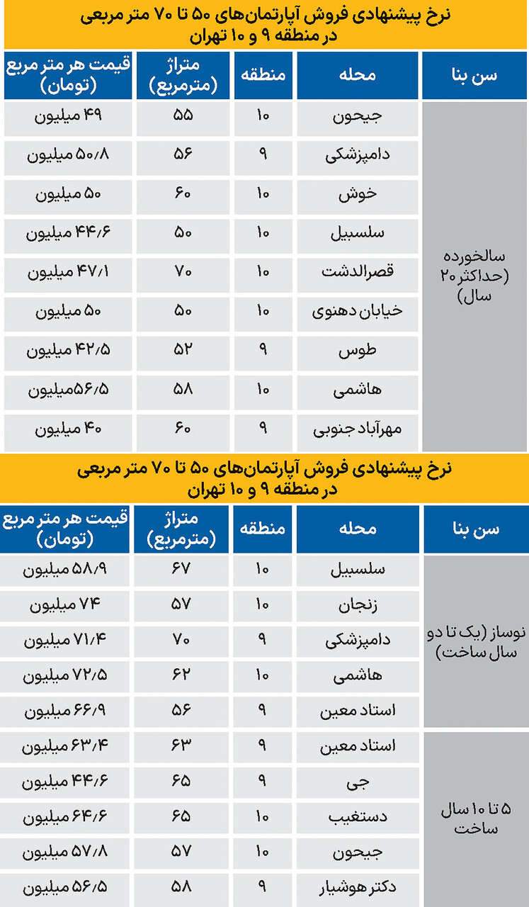 قیمت آپارتماندر مناطق ۹ و ۱۰ تهران؛ از متری ۴۹ تا ۷۲ میلیون تومان 