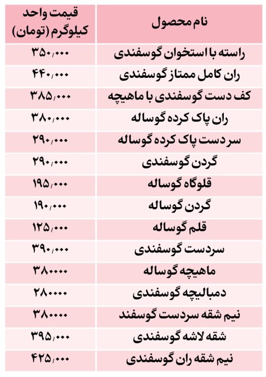 قیمت جدید گوشت قرمز اعلام شد / قیمت راسته گوسفندی چند؟