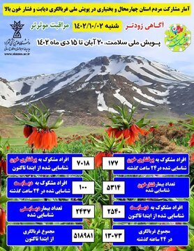 مشارکت ۷۷.۵ درصدی مردم چهارمحال و بختیاری در پویش ملی سلامت