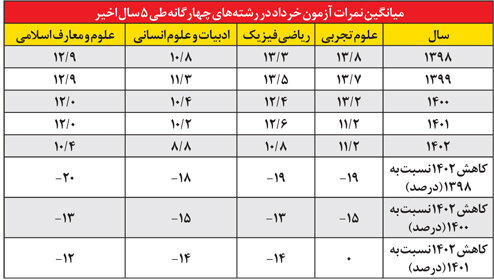 کارنامه "رفوزه" برای وزارت آموزش و پرورش دولت رئیسی/ افت شدید تحصیل دانش آموزان در دوسال گذشته