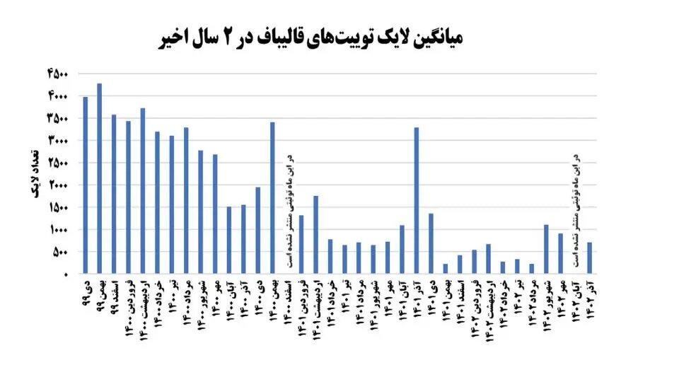 میانگین لایک توئیتهای قالیباف در ۳ سال اخیر/افزایش کامنت های اعتراضی پای توئیت های آقای رئیس/بنبست انتخاباتی قالیباف به روایت دادههای توئیتر+نمودار