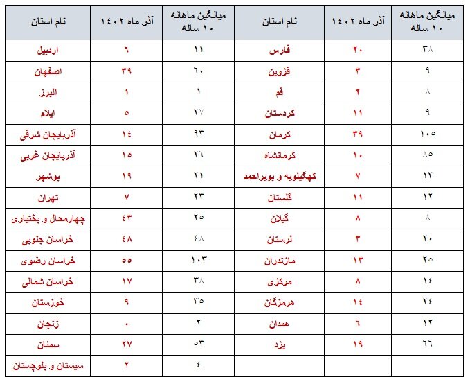 ثبت بیش از ۵۳۰ زمین‌لرزه در آذر/ این استان‌ها در ماه آذر زلزله داشته‌اند/ جدول