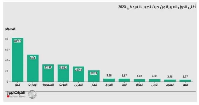 پولدارترین کشور عربی را بشناسید/درآمد سرانه عراق از این چهار کشور پیشی گرفت
