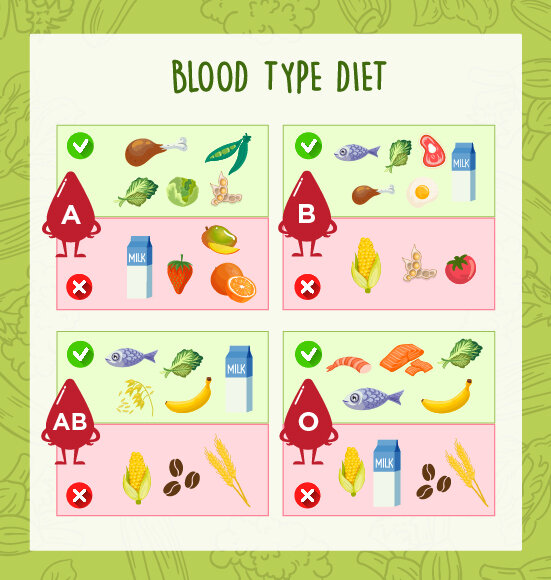 رژیم غذایی متناسب با گروه خونی خود را بشناسید