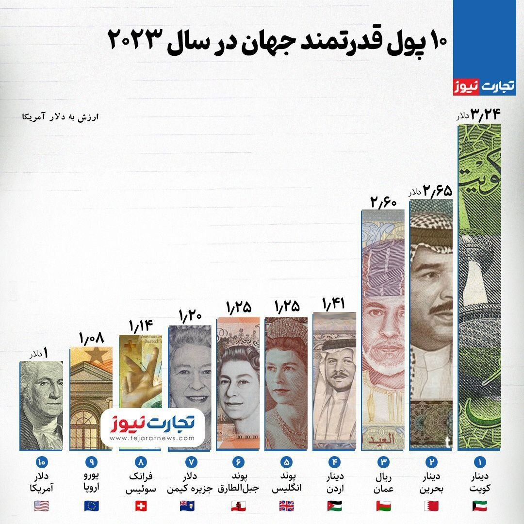 عکس | ۱۰ پول قدرتمند جهان در سال ۲۰۲۳