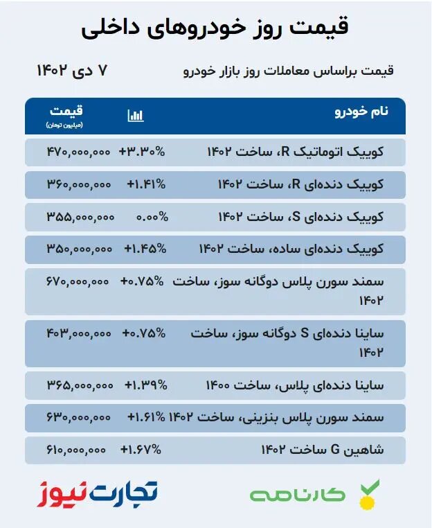 قیمت خودرو امروز ۷ دی ۱۴۰۲/ ارزانترینها هم تا ۱۵ میلیون تومان گران شدند