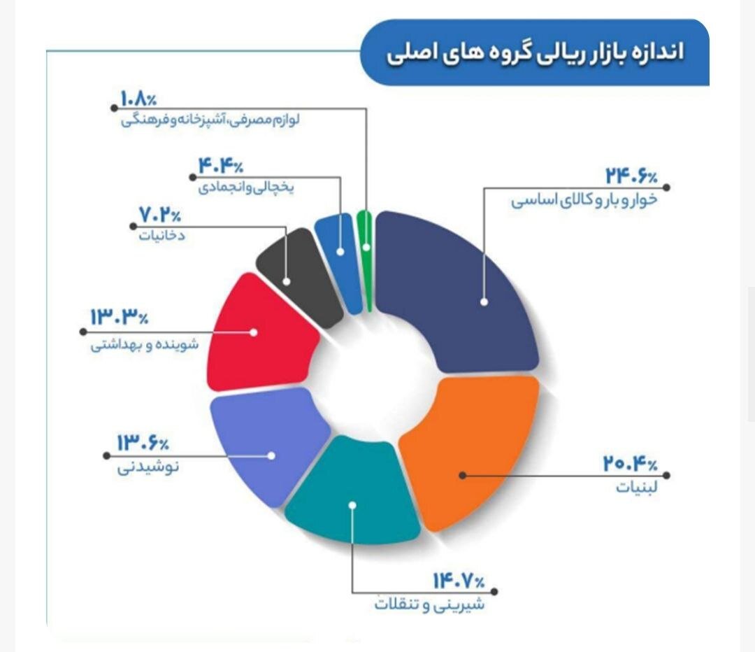 تغییرات شدید اندازه بازار ریالی کالاهای اساسی در سال گذشته / حذف کالاهای فرهنگی از سبد خانوار + نمودار 2