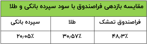 چگونه تا 2 برابر سپرده بانکی بازدهی کسب کنیم؟