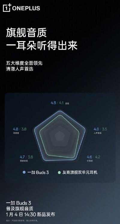 با قیمتی کمتر، وان پلاس بادز ۳ در حد ایربادهای پرچمدار خواهد بود