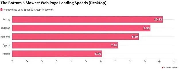 بهترین و بدترین سرعت اینترنت را کدام کشورها دارند؟