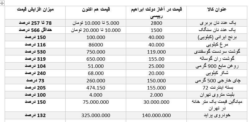 افزایش بیسابقه قیمت غذا/ مصرف مواد غذایی با کاهش عجیب روبرو شد