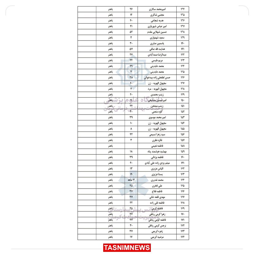 آمار نهایی شهدای حمله تروریستی کرمان: ۹۵ شهید و ۲۱۱ مجروح/ ۲۷ نفر بدحال هستند +اسامی مصدومان