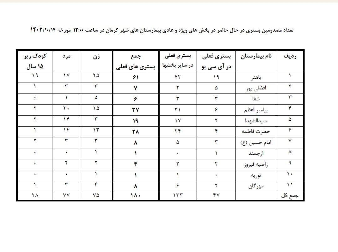 اعلام اسامی مجروحان بستری حادثه تروریستی کرمان/ فهرست