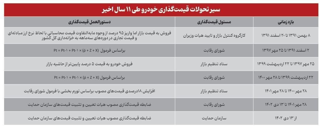 جدول عجیب از مرجع قیمتگذاری خودرو / فرمان گرانی خودرو دست کیست؟ 2