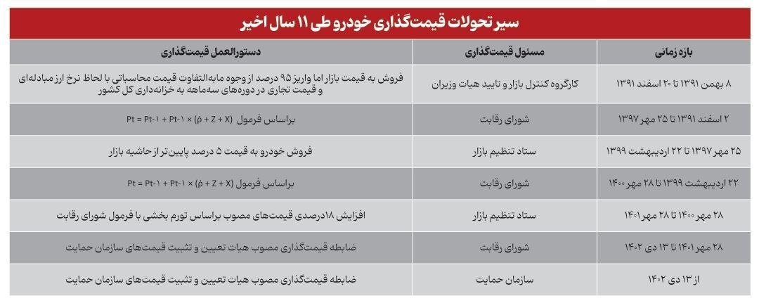 جدول عجیب از مرجع قیمت‌گذاری خودرو/فرمان گرانی خودرو دست کیست؟