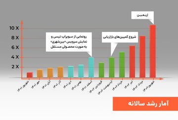 گزارش یکساله سرویس بینشهری تپسی و رشد 10 برابری خدمات گزارش یکساله سرویس بینشهری تپسی و رشد 10 برابری خدمات