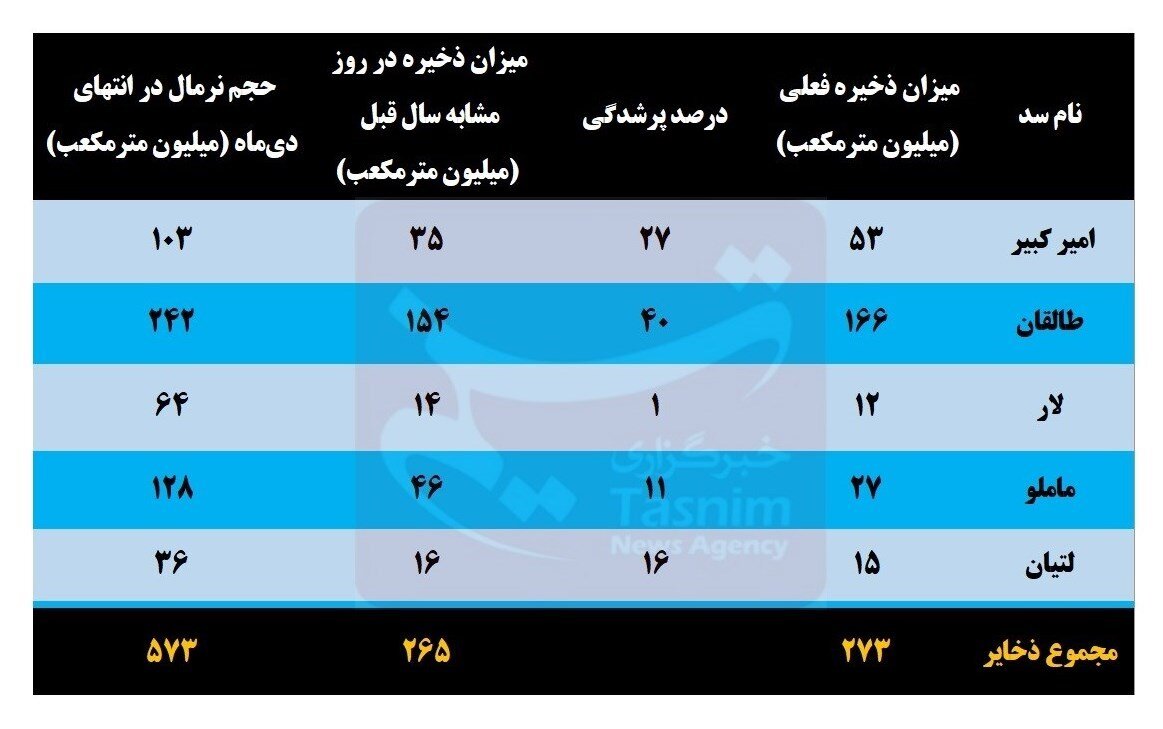 وضعیت بحرانی آب در تهران!/ میزان آب ذخیره شده پشت سدهای تهران چقدر است؟