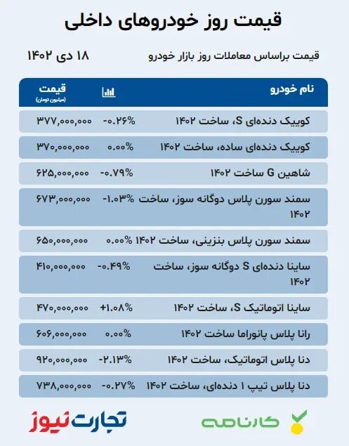 دنا پلاس 20 میلیون تومان گران شد / افت قیمت شاهین 2