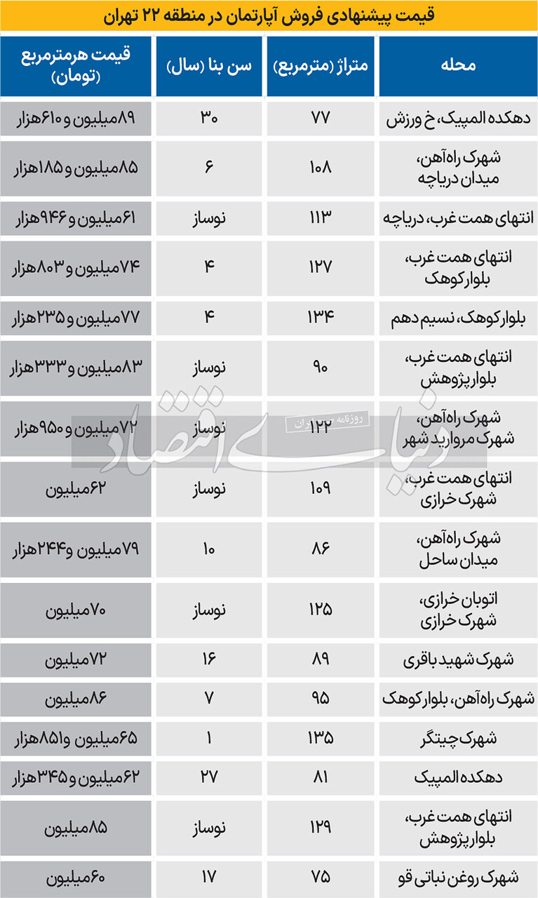 تازه ترین قیمت آپارتمان در منطقه 22 تهران