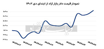 قیمت دلار از اول دی تا امروز چقدر گران شد؟/ تابلوهای بازار سکه نیز سبز شد