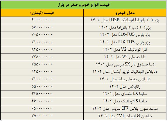 فنر قیمت خودرو در رفت/ آخرین قیمت پژو، سمند، ساینا، دنا و شاهین + جدول