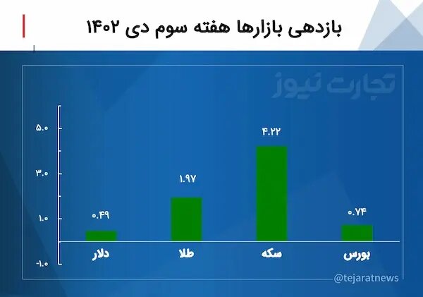 بازدهی بازارها در هفته سوم دی ۱۴۰۲ / این بازار پیشتاز شد