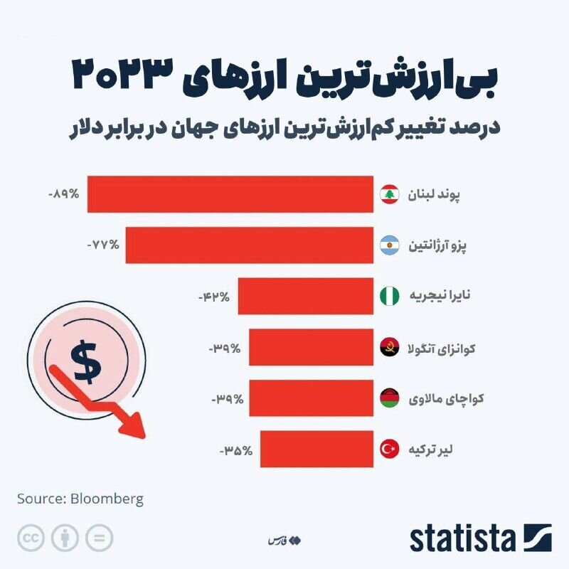 بیارزش ترین پولهای جهان را بشناسید