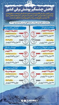 آماری که شما رو شوکه می‌کند؛ پوشش برفی کشور چقدر کم شد؟ 2