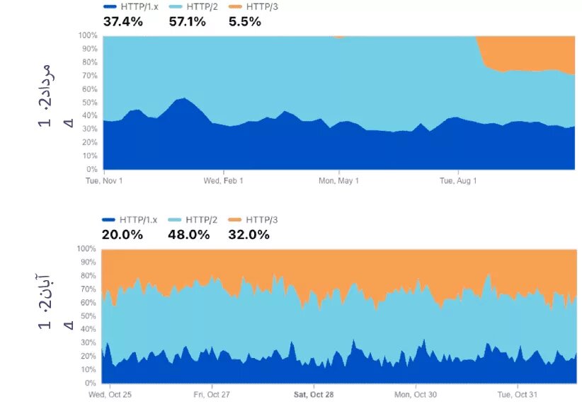گزارش کیفیت اینترنت کشور /  وضعیت بد شبکه به خاطر محدودیتها و فیلترینگ