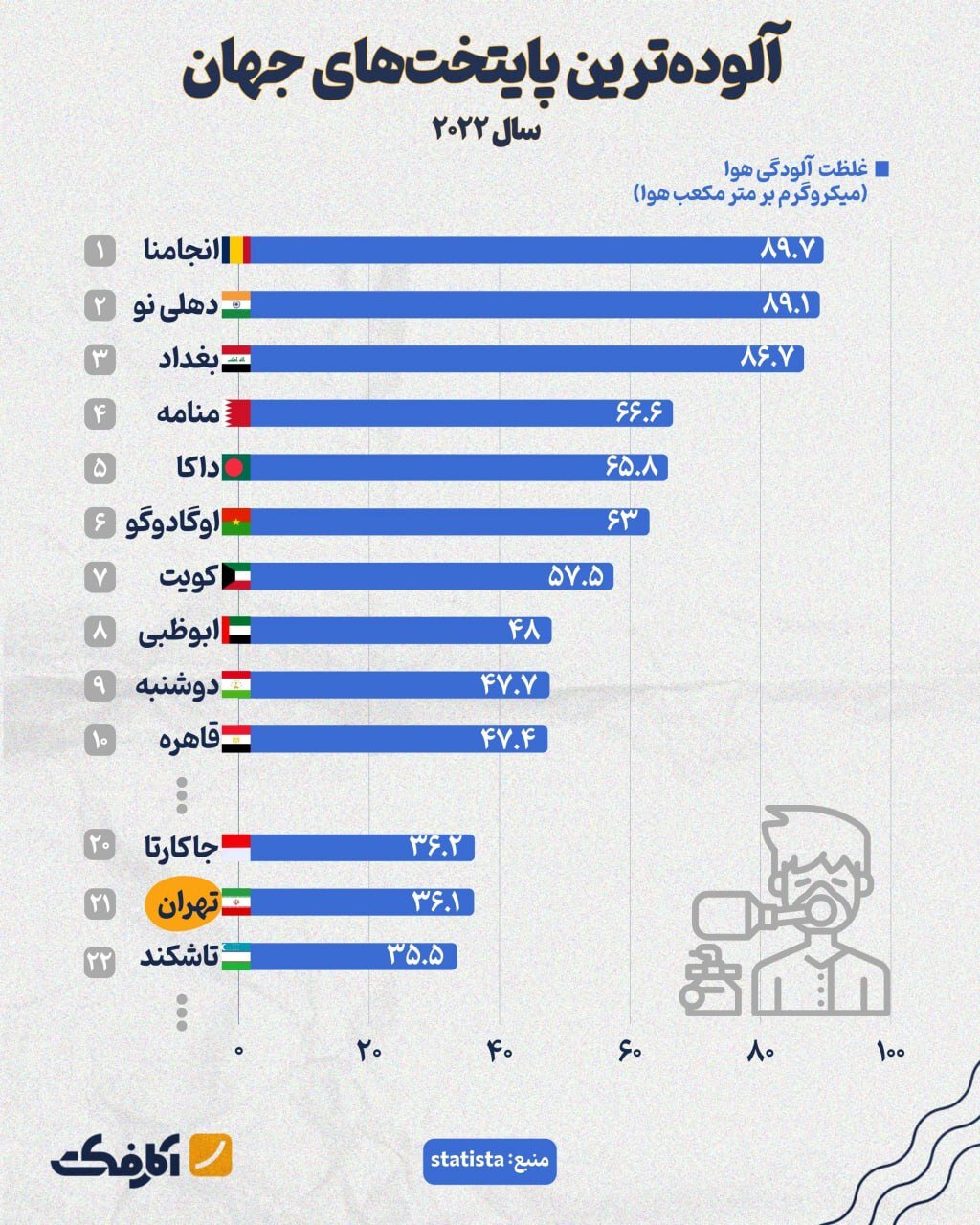 اینفوگرافیک | جایگاه قابل تامل تهران در بین آلودهترین پایتختهای جهان!