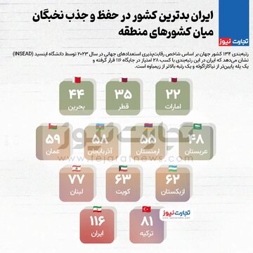 ایران بدترین کشور در حفظ و جذب نخبگان میان کشورهای منطقه/ یک پله پایینتر از نیاکاراگوئه/ رتبه کشورهای همسایه ایران بدترین کشور در حفظ و جذب نخبگان میان کشورهای منطقه/ یک پله پایینتر از نیاکاراگوئه/ رتبه کشورهای همسایه