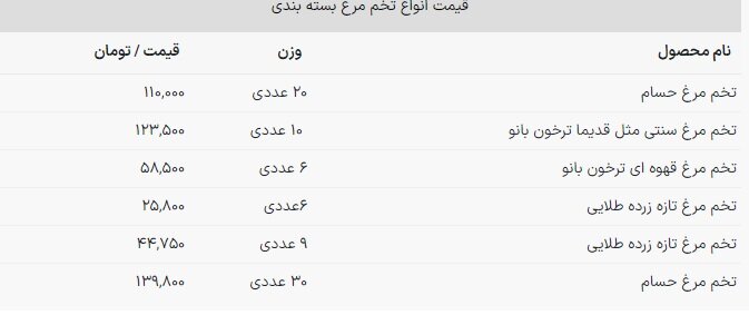 قیمت تخم مرغ در بازار امروز چقدر بود؟