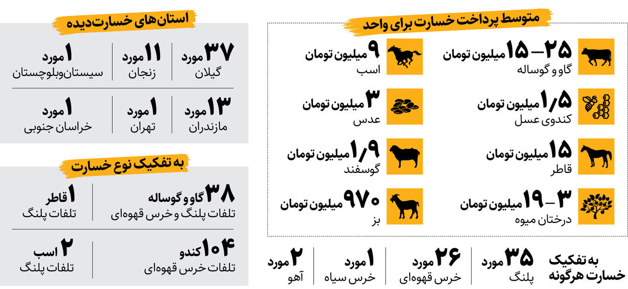 بیمه گاو، اسب، قاطر، گوسفند، بز و کندوی عسل چقدر است؟/ خسارت کدام جانوران پرداخت می‌شود؟