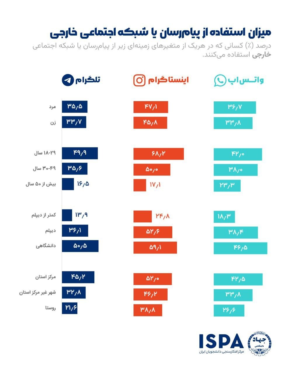 اینستاگرام، واتساپ و تلگرام یا پیامرسانهای داخلی؟ / نتایج قابل تامل یک نظرسنجی