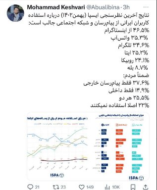 اینستاگرام، واتساپ و تلگرام یا پیامرسانهای داخلی؟ / نتایج قابل تامل یک نظرسنجی