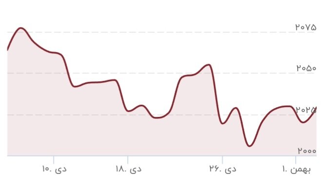 طلا سقوط کرد / زیان سرمایهگذاران طلا سنگین شد