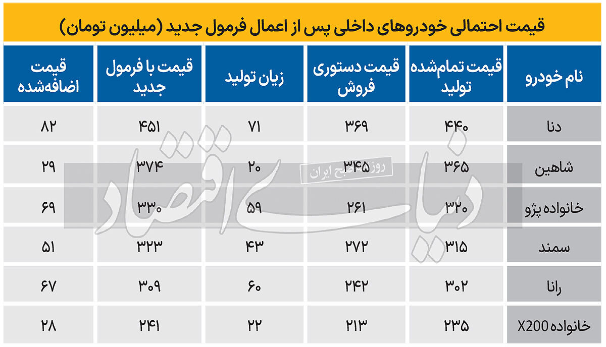 افزایش رسمی 50میلیونی قیمت این 5 خودرو