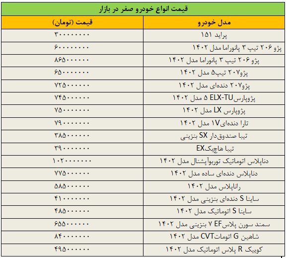 بازار خودرو از نفس افتاد/ آخرین قیمت شاهین، تیبا، پژو، تارا، دنا و کوییک + جدول
