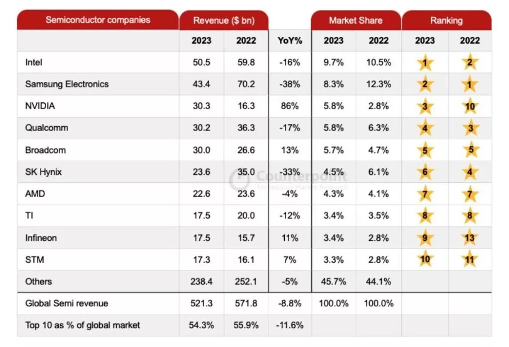 سامسونگ دیگر بزرگترین تراشهساز جهان نیست/ بازگشت اینتل به جایگاه اول