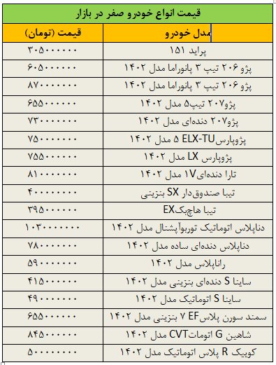 تکان شدید قیمتها در بازار خودرو/ آخرین قیمت پراید، پژو، تیبا، سمند، شاهین و کوییک