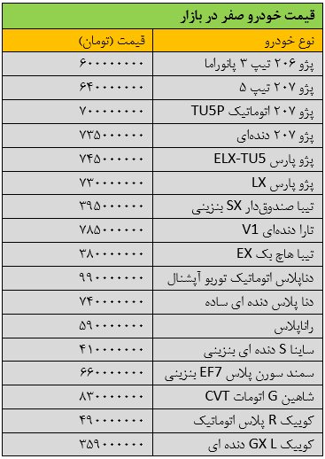 نفس بازار خودرو برید/ آخرین قیمت پژو، تیبا، دنا، ساینا، شاهین و سمند + جدول